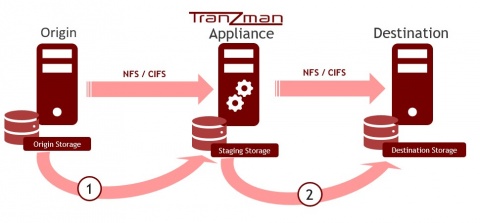 Migration flow-cross vendor onDisk.jpg