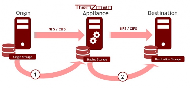Migration flow-cross vendor onDisk.jpg