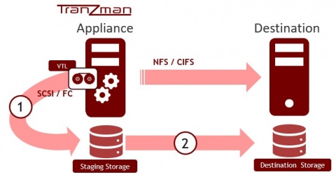 Migration flow-cross vendor onTape.jpg