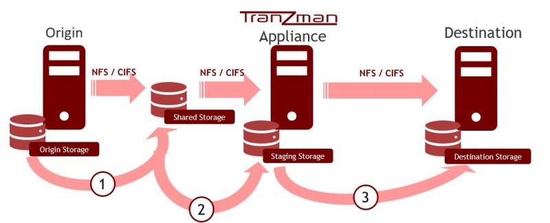File:Migration flow-cross vendor encryptedBackup.jpg